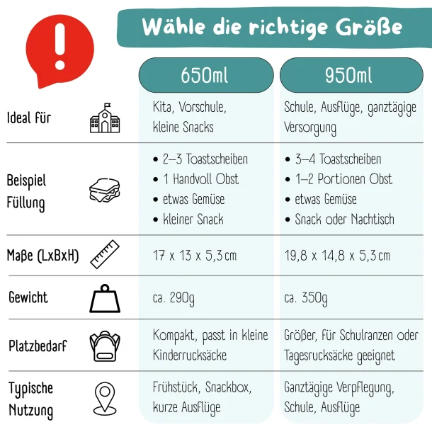 Bearfoot Compakt Madkasse - 950 ml - Tyrkis - Delfin